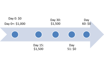 The $0 at day 60 assumes you don't charge your credit card during the 2nd billing cycle.