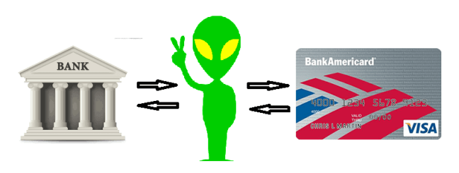 Money does not go directly from a bank to a credit card; it goes through you first.