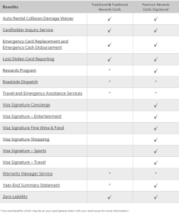 Visa Signature benefits